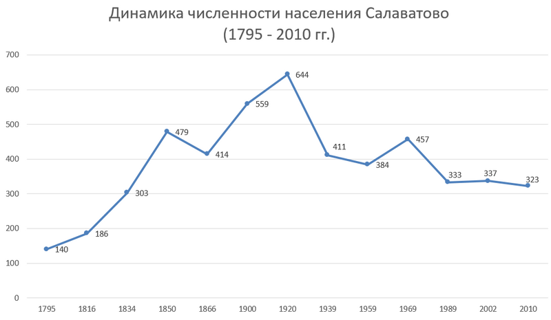 Файл:Динамика численности населения Салаватово.png