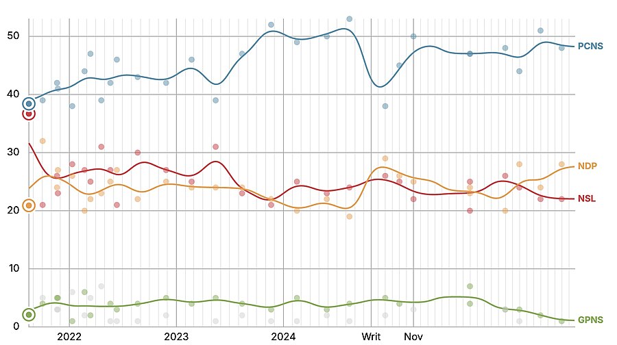 Smoothed curves showing results of provincial vote intention in Nova Scotia between the previous (2021) election and the current (2024) one.