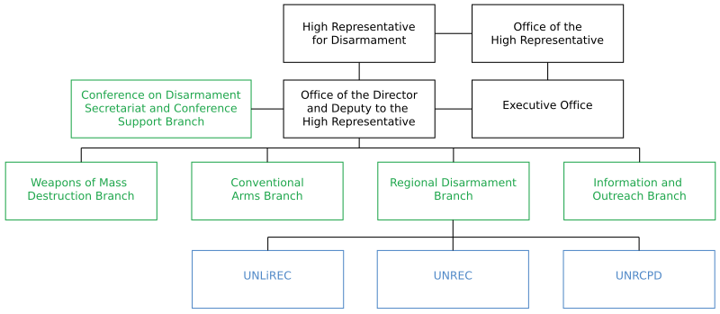 Structure of UNODA