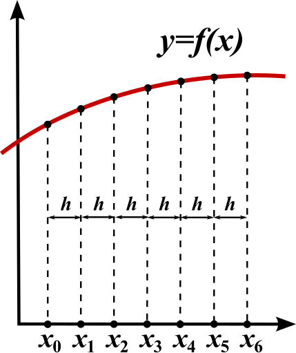 File:Finite Differences.svg