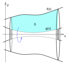 f(x) and g(x) rotated in the x-axis