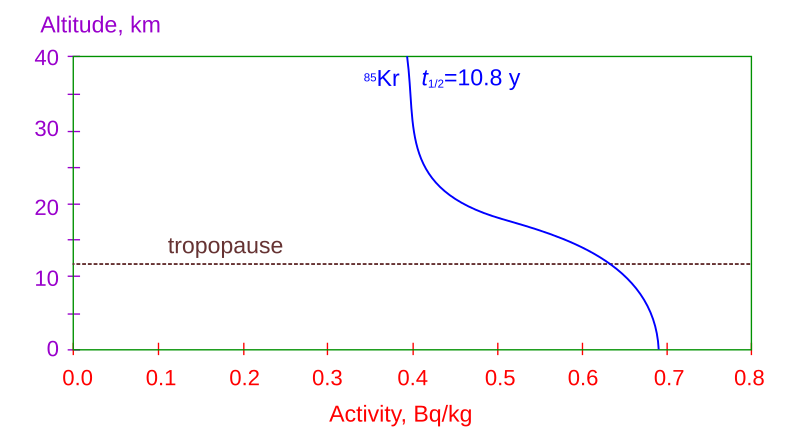 Файл:Kr85 Vertical Profile.svg