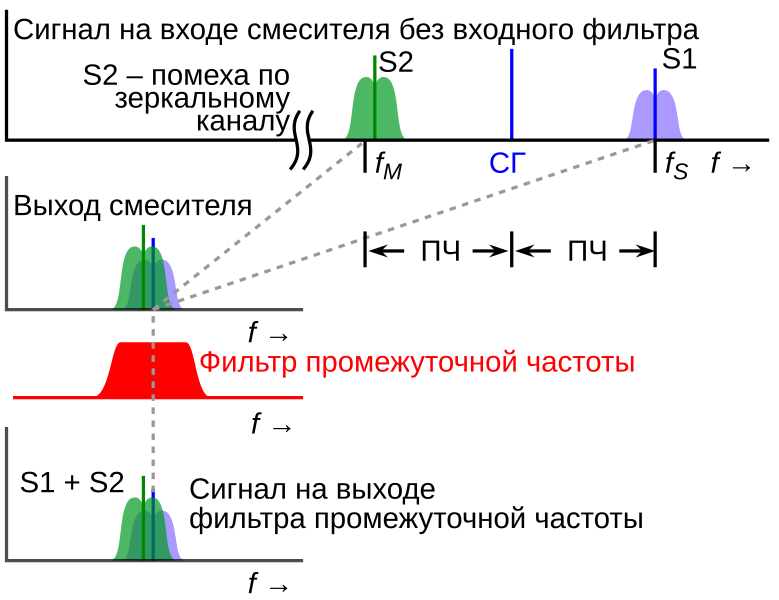 Файл:Superheterodyne image problem-ru.svg