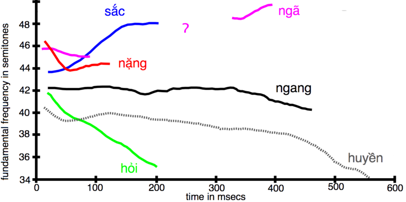 File:VietnameseToneHanoi2.png