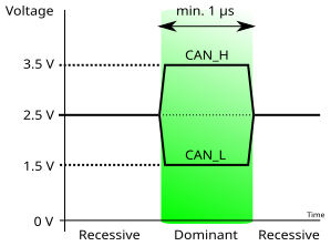 Archivo:Canbus levels.svg