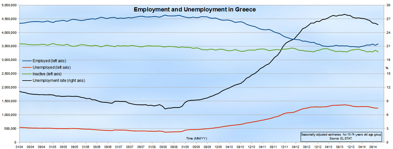 File:EmploymentAndUnemploymentInGreece.png