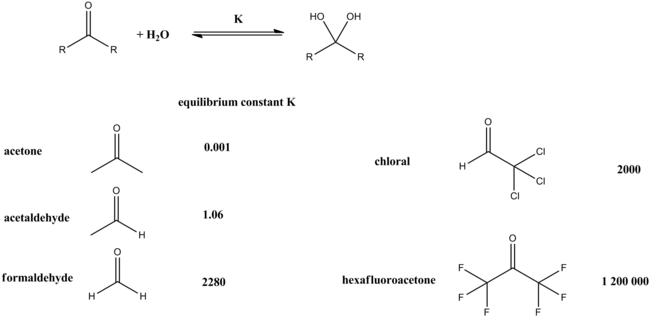 Hydration equilibrium constants