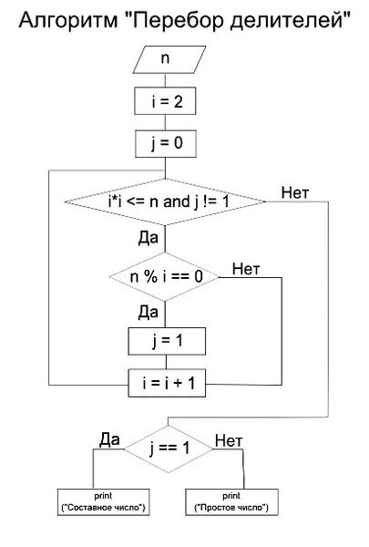 Файл:Trial division.jpg