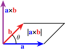 Diagram representing the cross product of two vectors