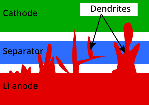 File:Lithium dendrites.svg