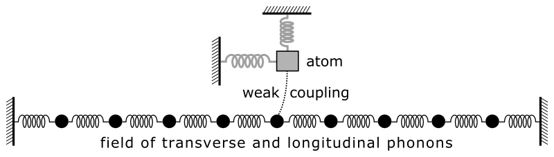 File:Phonon field with atom.svg