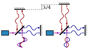 Esquema del funcionamiento del interferómetro de Michelson.