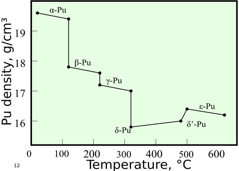 Archivo:Plutonium density-eng.svg