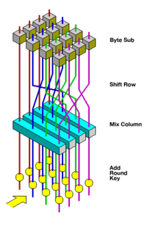 AES (Rijndael) Round Function.png