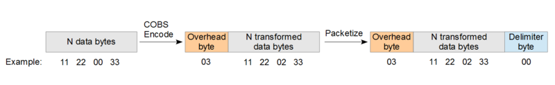 Consistent Overhead Byte Stuffing (COBS) encoding process