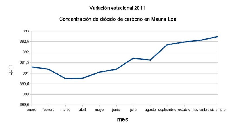 Archivo:CurvaKeelingEstacional2011.jpg