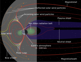 Diagram showing the magnetic field lines of the Earth's magnetosphere. The lines are swept back in the anti-solar direction under the influence of the solar wind.