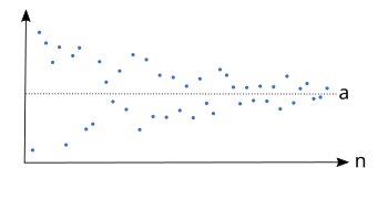 Example of a sequence which converges to the limit a {\displaystyle a} .