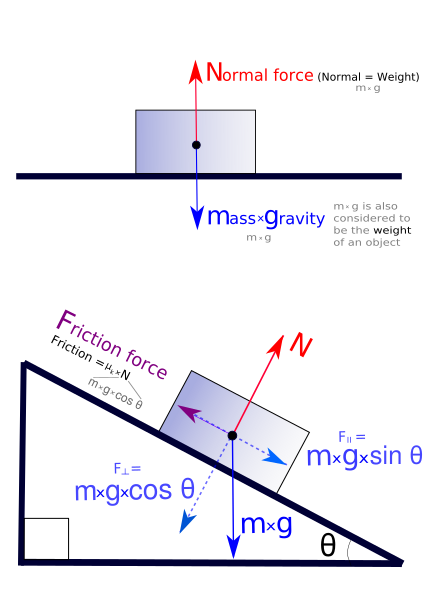 File:Freebodydiagram3 pn.svg