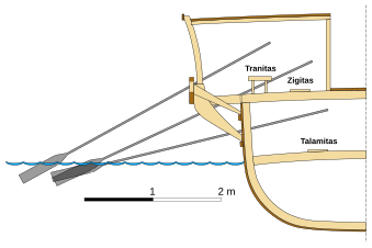 Disposición de los remeros en un trirreme griego. Véase la parexeiresia, a modo de balcón que se proyecta desde la cubierta, y los ángulos de los remos.