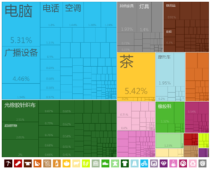 中國出口到摩洛哥的商品（2012年）[15]