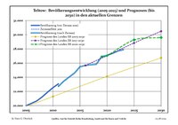 Recent Population Development and Projections (Population Development before Census 2011 (blue line); Recent Population Development according to the Census in Germany in 2011 (blue bordered line); Projection by the Brandenburg state for 2005-2030 (yellow line); Projection by the Brandenburg state for 2014-2030 (red line); Projection by the Bertelsmann Foundation for 2012-2030 (green line))