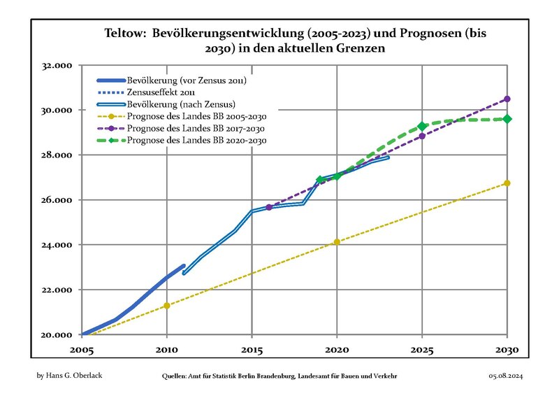 File:Bevölkerungsprognosen Teltow.pdf