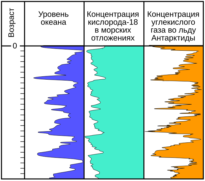 Файл:Climate.Indicators.0.5.MYr-1-ru.svg