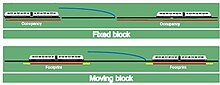 A diagram demonstrating the difference between fixed and moving blocked signalling using trains as example demonstrating this concept.