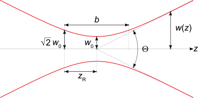 File:GaussianBeamWaist.svg