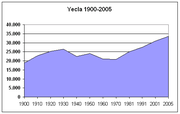 Evolución por decenios y 2005