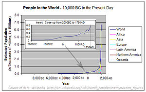 Data from 'World Population' article