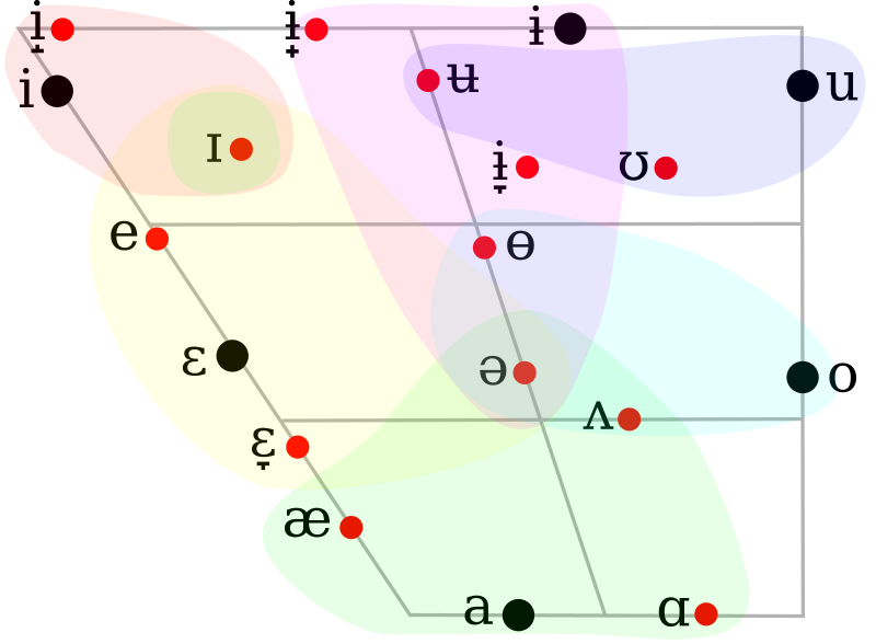 Файл:Russian vowel chart.svg