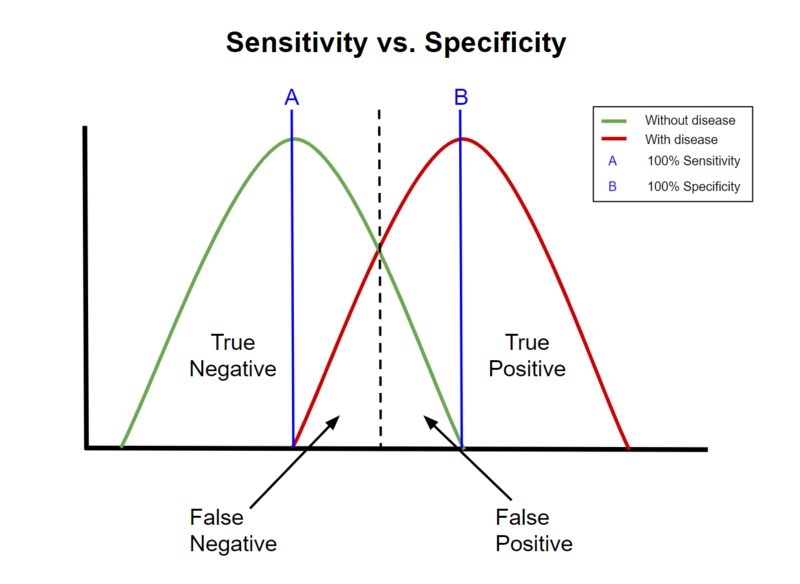 File:Specificity vs Sensitivity Graph.png