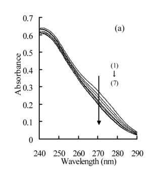 UV-vis spectroscopy of Dexamethasone [83]