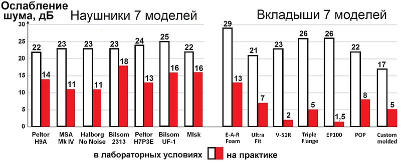 Файл:Эффективность СИЗ органа слуха.jpg