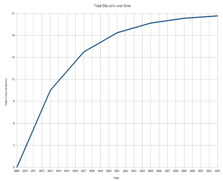 File:Total bitcoins over time.png