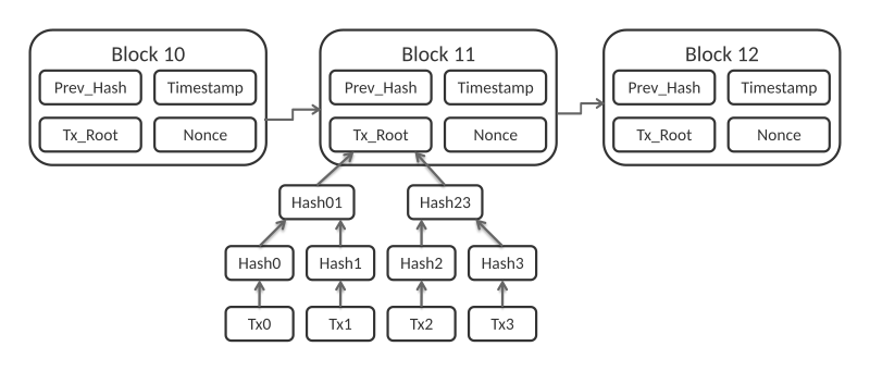 File:Bitcoin Block Data.svg