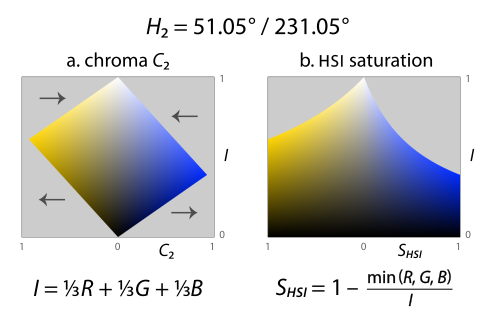 File:Hsi saturation-intensity slices.svg