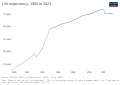 Image 15Development of life expectancy (from Paraguay)