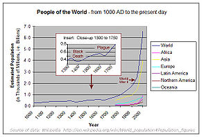 Data from 'World Population' article