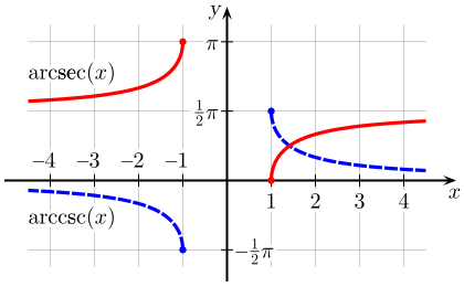 File:Arcsecant Arccosecant.svg