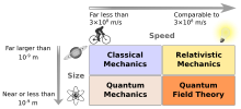 Modernphysicsfields.svg