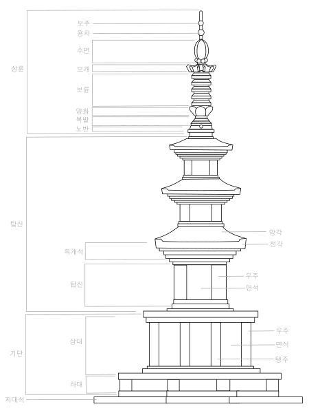 File:Parts names of Seokgatap.svg