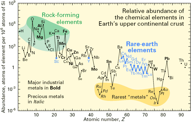 Файл:Relative abundance of elements.png