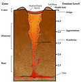 Used in en:Volcanic pipe, en:Diamond, pt:Vulcão, gn:Volcán