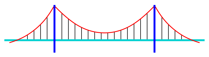 Archivo:Bridge-suspension.svg