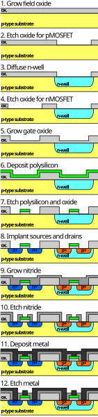 File:CMOS fabrication process.svg