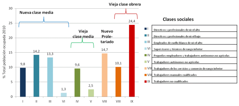 Archivo:Clasessocialesespaña2010.png