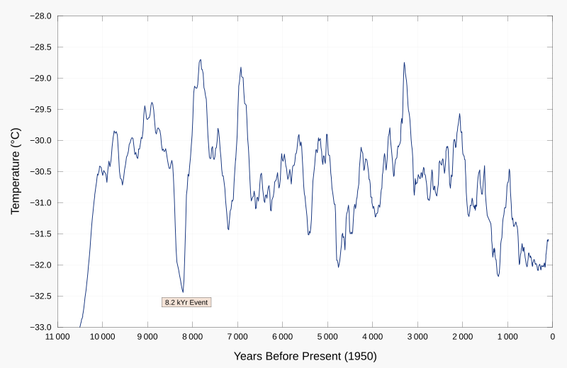 File:Greenland Gisp2 Temperature.svg